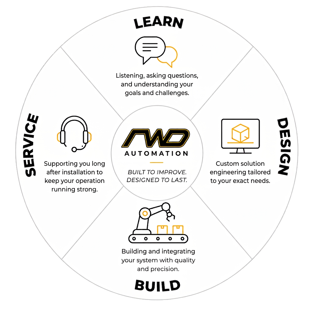 RWD Automation process graphic showing learn, design, build, and service around the company mark