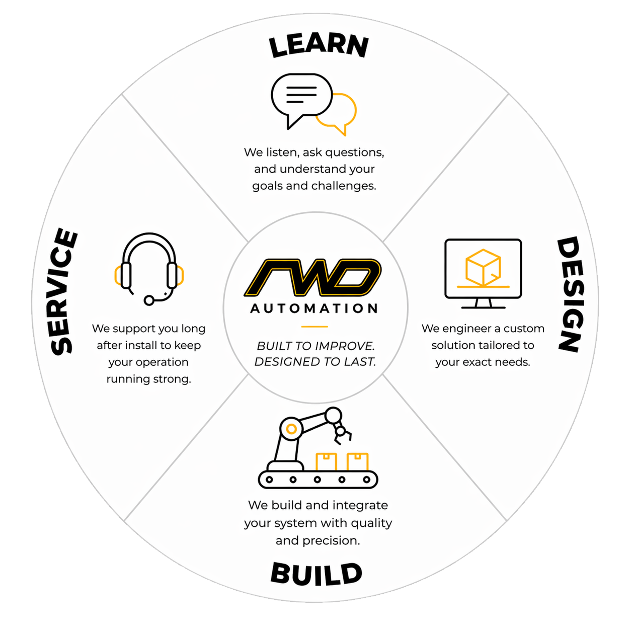 RWD Automation